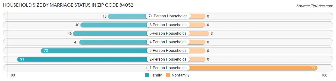 Household Size by Marriage Status in Zip Code 84052