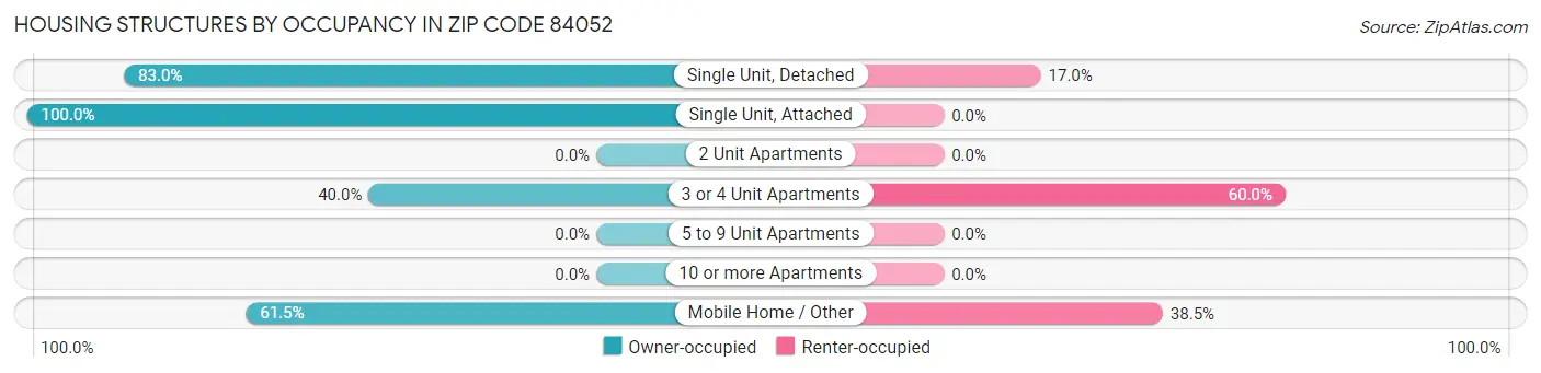 Housing Structures by Occupancy in Zip Code 84052