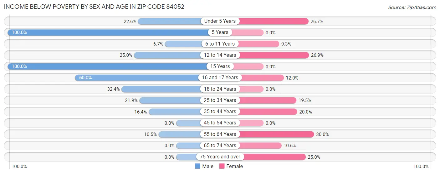 Income Below Poverty by Sex and Age in Zip Code 84052