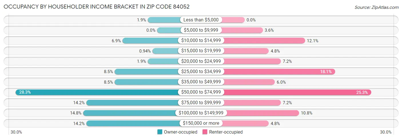 Occupancy by Householder Income Bracket in Zip Code 84052
