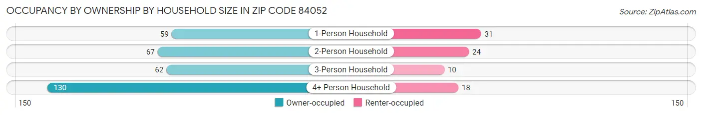 Occupancy by Ownership by Household Size in Zip Code 84052