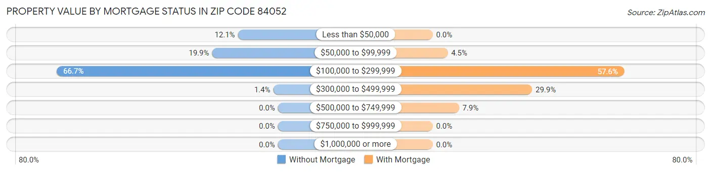 Property Value by Mortgage Status in Zip Code 84052