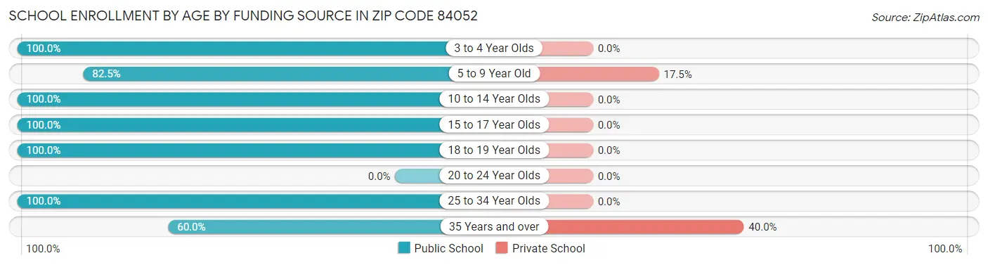 School Enrollment by Age by Funding Source in Zip Code 84052