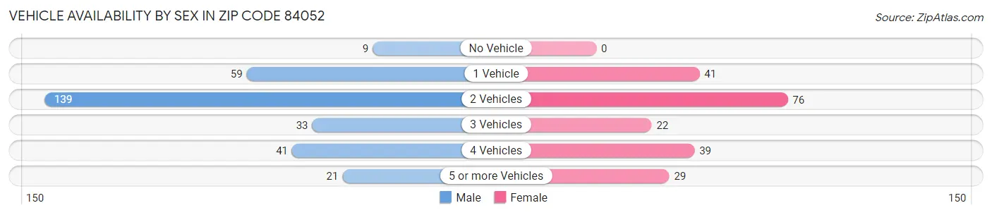 Vehicle Availability by Sex in Zip Code 84052