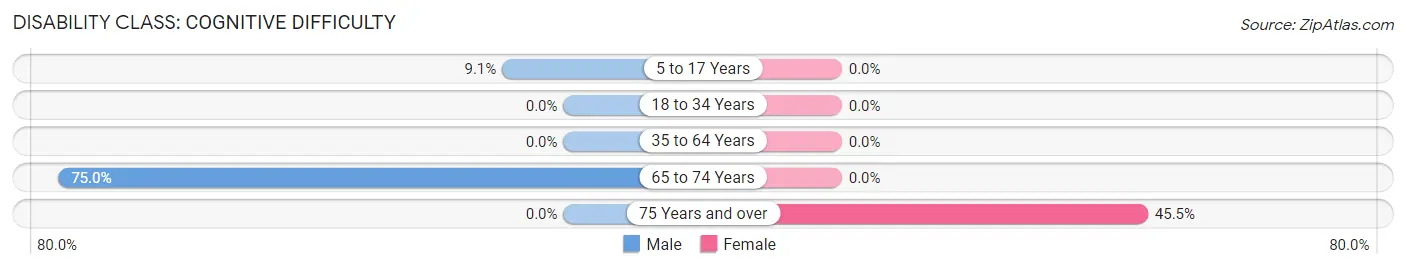 Disability in Zip Code 84053: <span>Cognitive Difficulty</span>