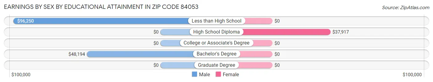Earnings by Sex by Educational Attainment in Zip Code 84053