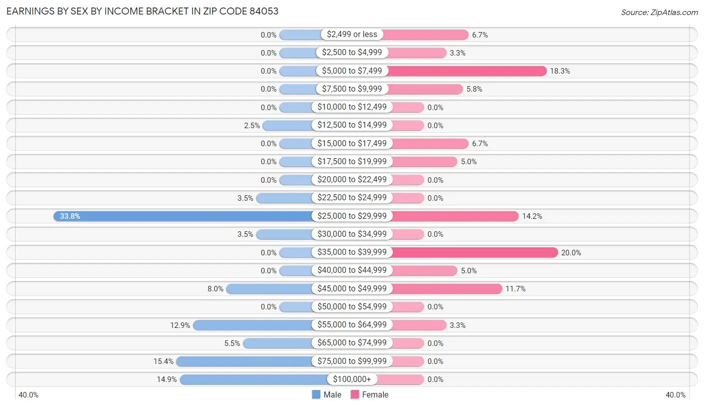 Earnings by Sex by Income Bracket in Zip Code 84053