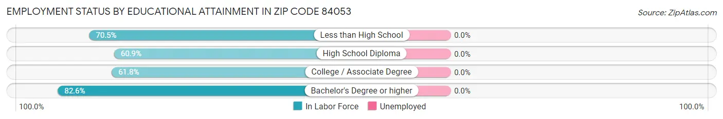 Employment Status by Educational Attainment in Zip Code 84053