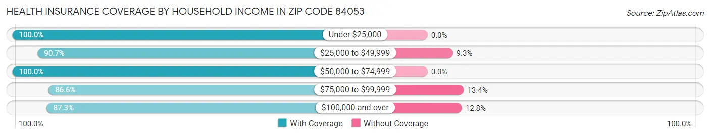 Health Insurance Coverage by Household Income in Zip Code 84053