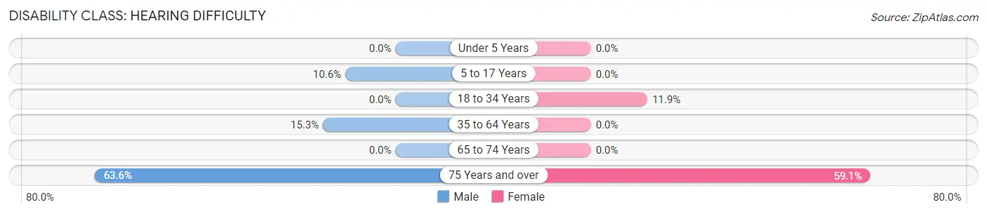 Disability in Zip Code 84053: <span>Hearing Difficulty</span>