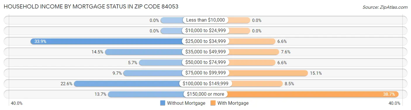 Household Income by Mortgage Status in Zip Code 84053