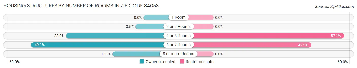 Housing Structures by Number of Rooms in Zip Code 84053