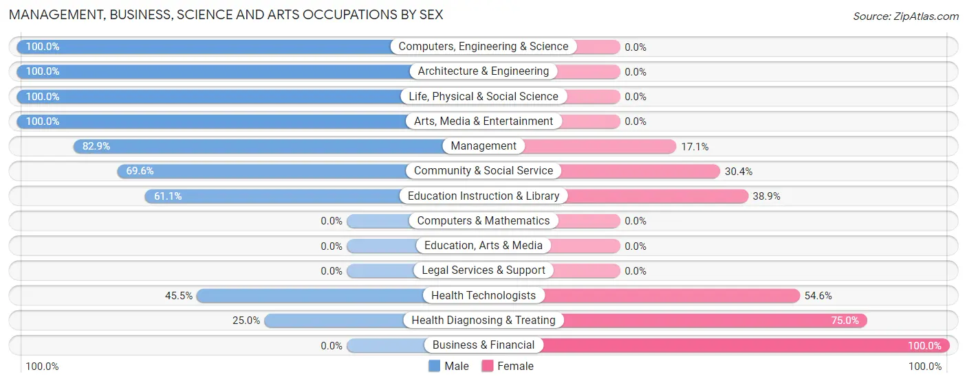 Management, Business, Science and Arts Occupations by Sex in Zip Code 84053