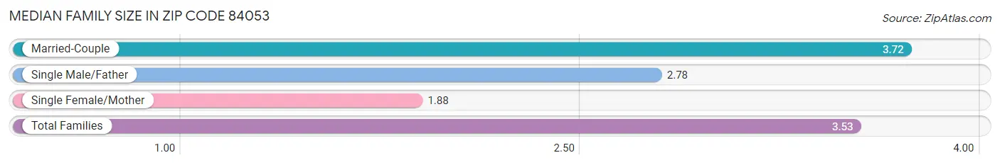 Median Family Size in Zip Code 84053