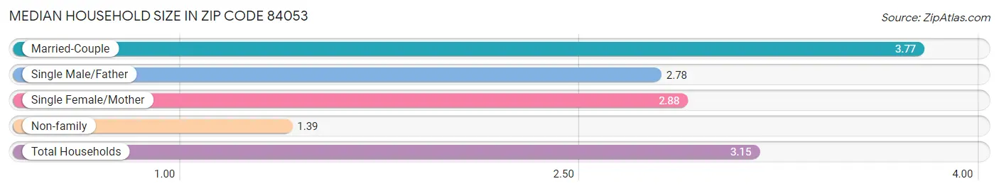 Median Household Size in Zip Code 84053