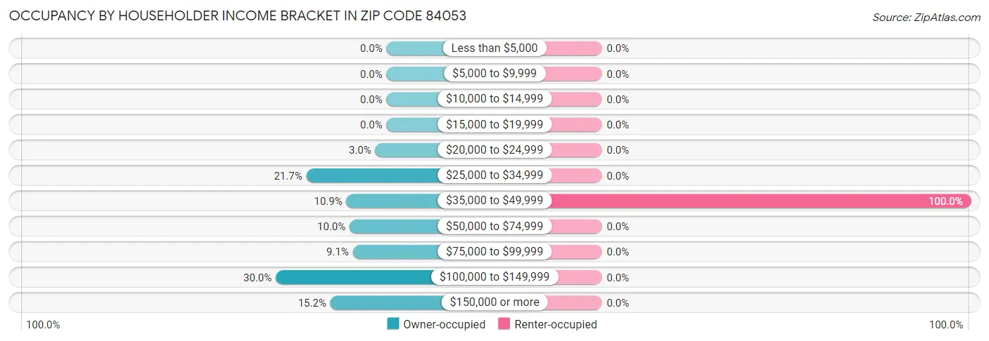 Occupancy by Householder Income Bracket in Zip Code 84053