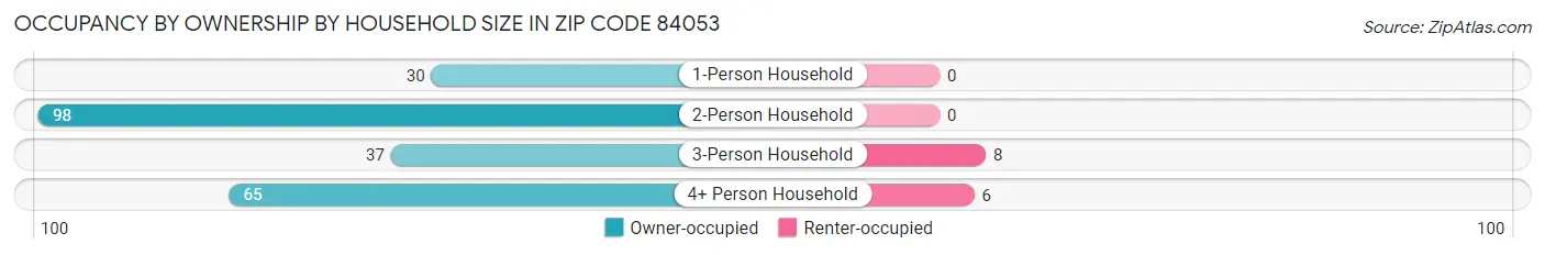 Occupancy by Ownership by Household Size in Zip Code 84053
