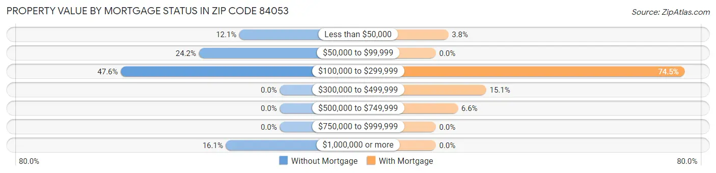 Property Value by Mortgage Status in Zip Code 84053