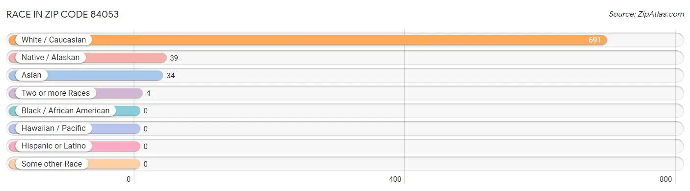Race in Zip Code 84053