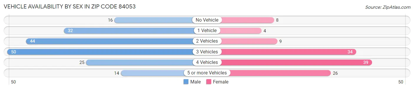 Vehicle Availability by Sex in Zip Code 84053
