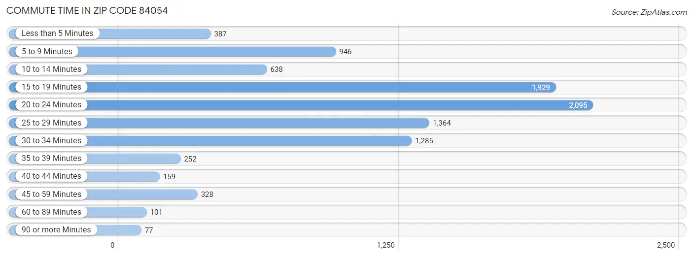 Commute Time in Zip Code 84054