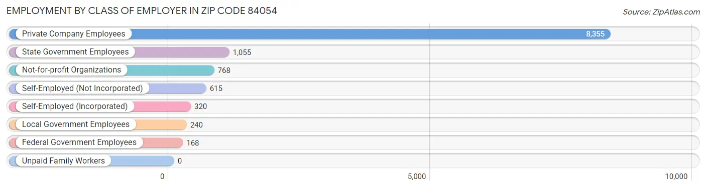 Employment by Class of Employer in Zip Code 84054