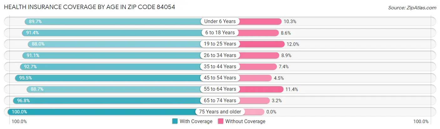 Health Insurance Coverage by Age in Zip Code 84054