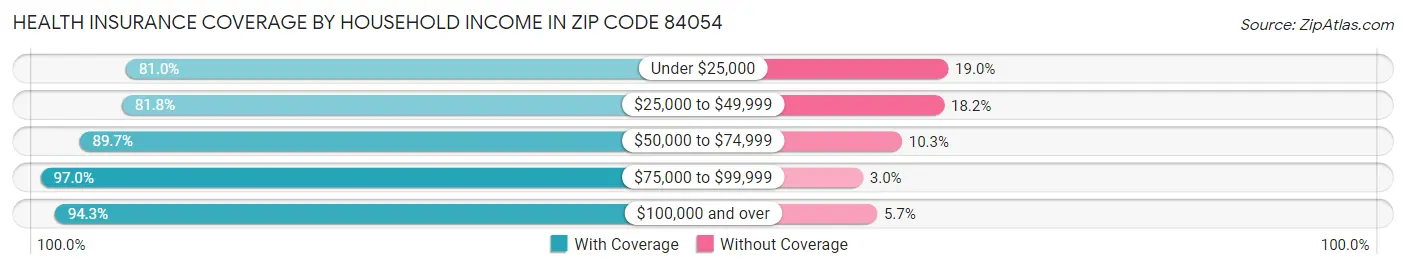 Health Insurance Coverage by Household Income in Zip Code 84054
