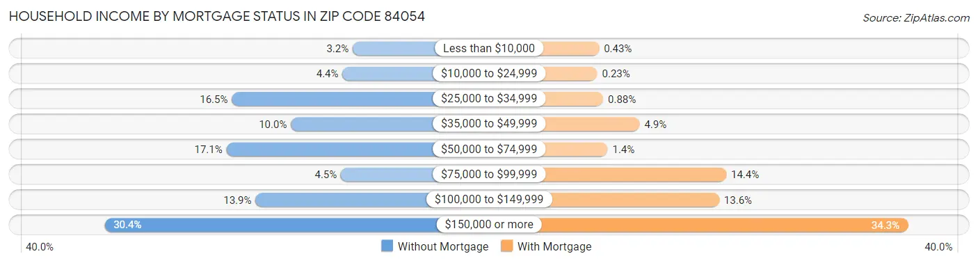 Household Income by Mortgage Status in Zip Code 84054