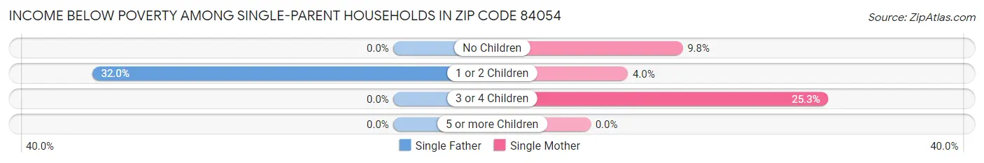 Income Below Poverty Among Single-Parent Households in Zip Code 84054