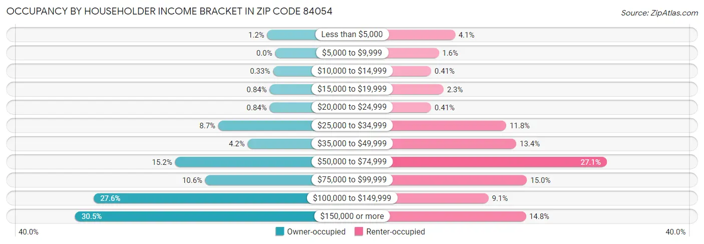 Occupancy by Householder Income Bracket in Zip Code 84054
