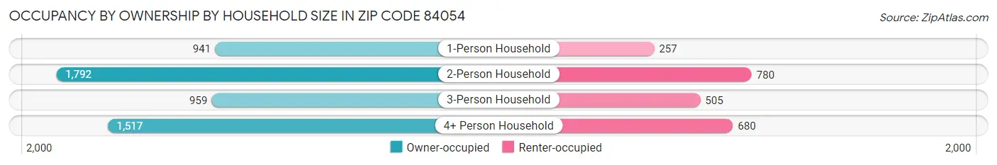 Occupancy by Ownership by Household Size in Zip Code 84054