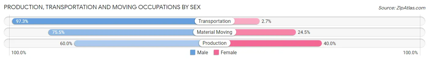 Production, Transportation and Moving Occupations by Sex in Zip Code 84054