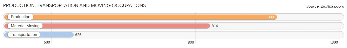 Production, Transportation and Moving Occupations in Zip Code 84054
