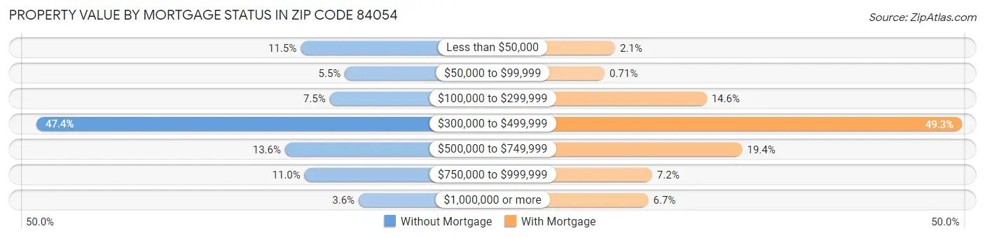 Property Value by Mortgage Status in Zip Code 84054