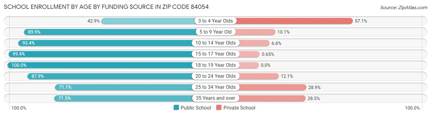 School Enrollment by Age by Funding Source in Zip Code 84054