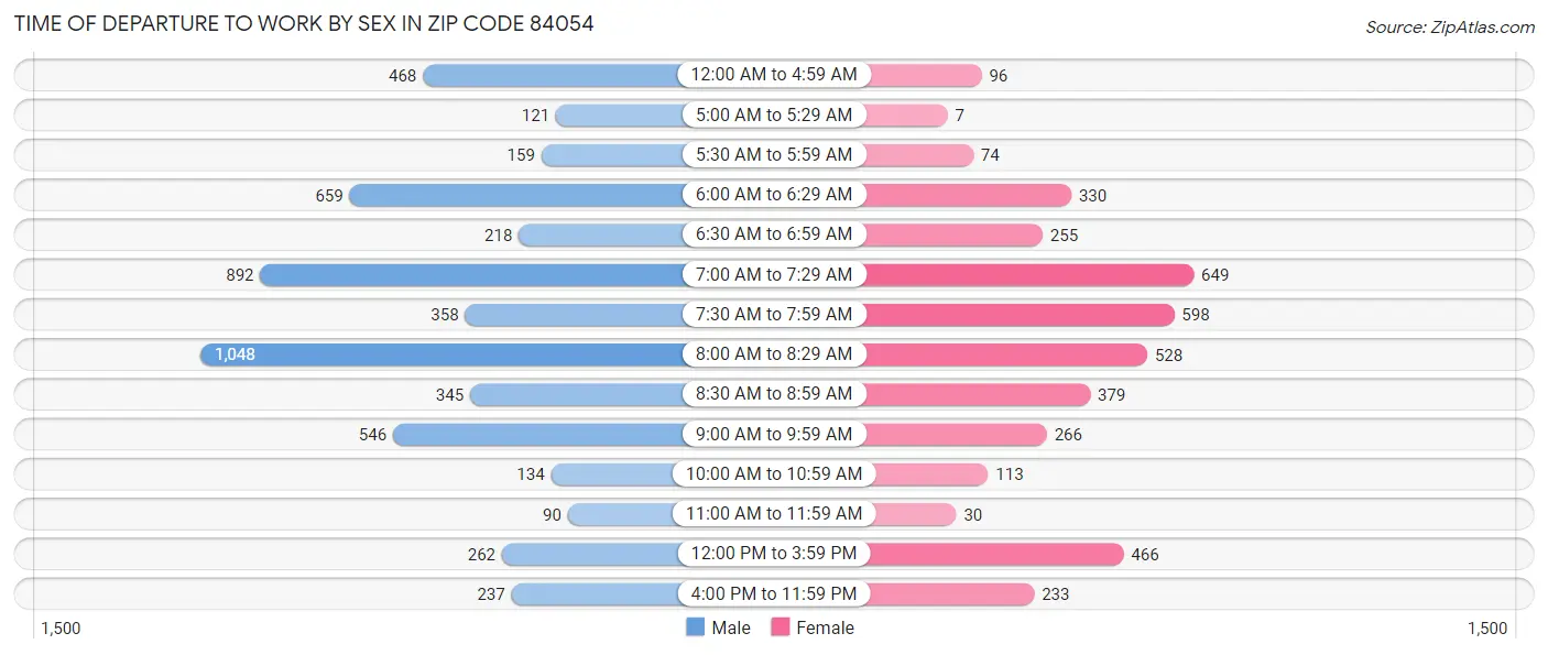 Time of Departure to Work by Sex in Zip Code 84054