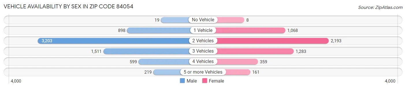 Vehicle Availability by Sex in Zip Code 84054