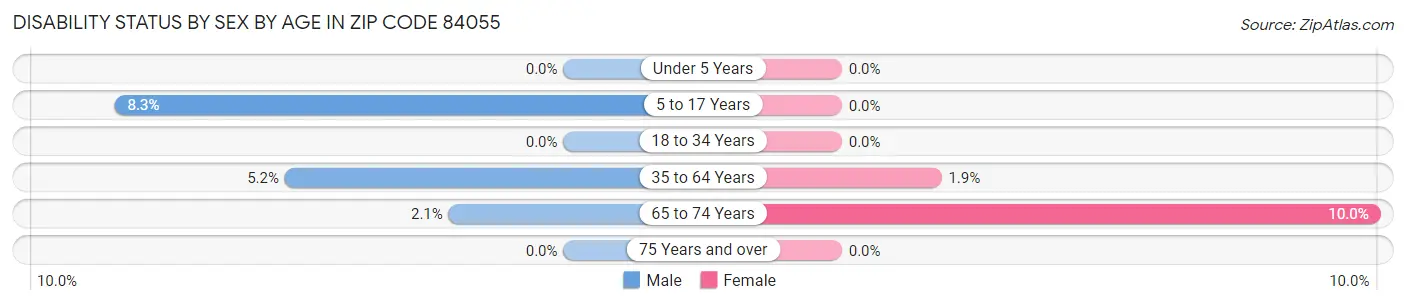 Disability Status by Sex by Age in Zip Code 84055
