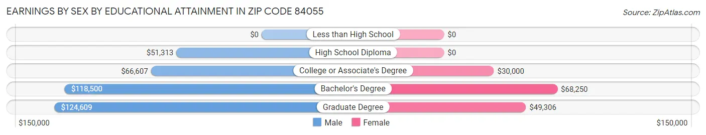 Earnings by Sex by Educational Attainment in Zip Code 84055