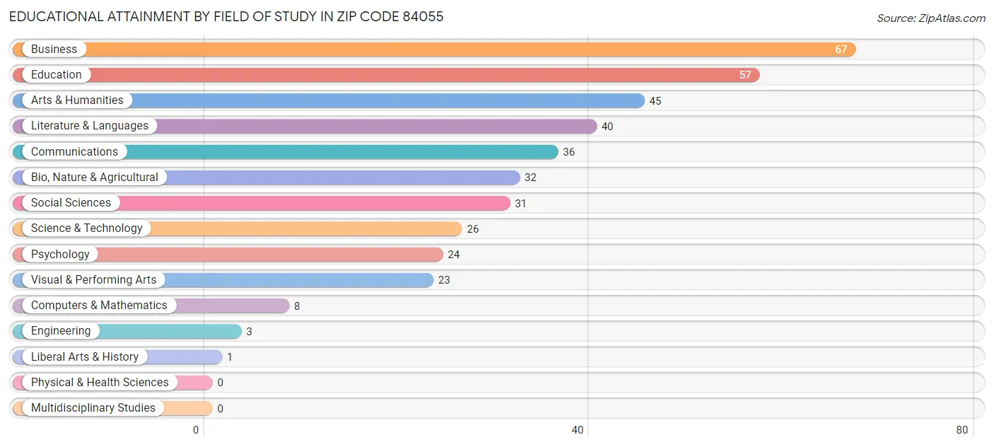 Educational Attainment by Field of Study in Zip Code 84055