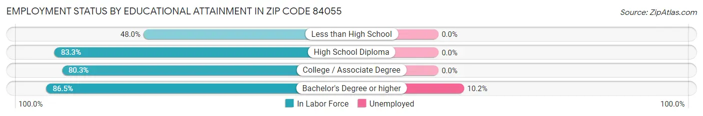 Employment Status by Educational Attainment in Zip Code 84055