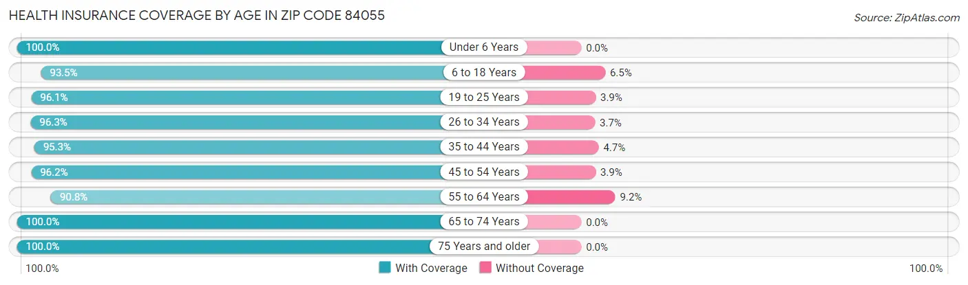 Health Insurance Coverage by Age in Zip Code 84055
