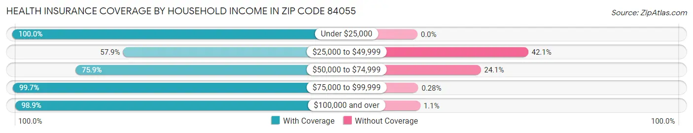Health Insurance Coverage by Household Income in Zip Code 84055