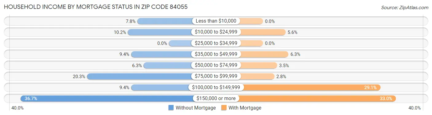 Household Income by Mortgage Status in Zip Code 84055