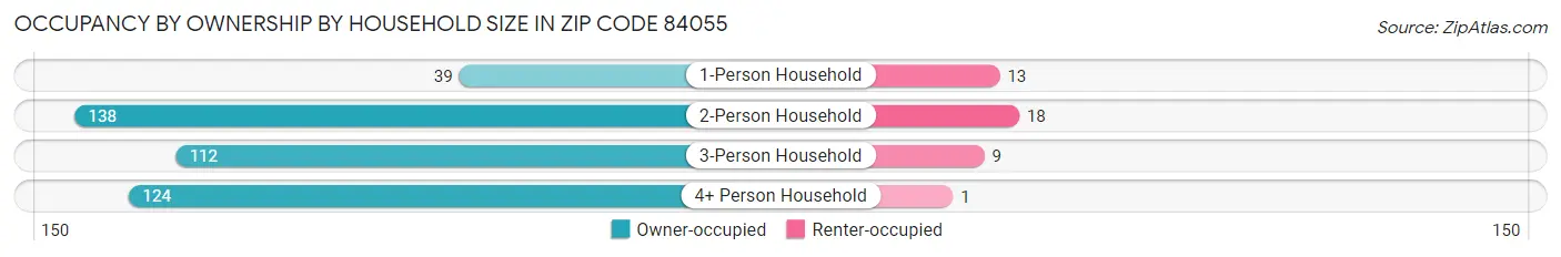 Occupancy by Ownership by Household Size in Zip Code 84055