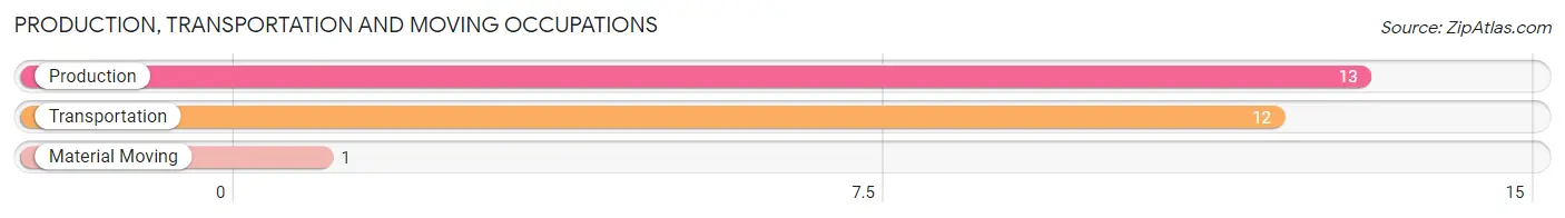 Production, Transportation and Moving Occupations in Zip Code 84055