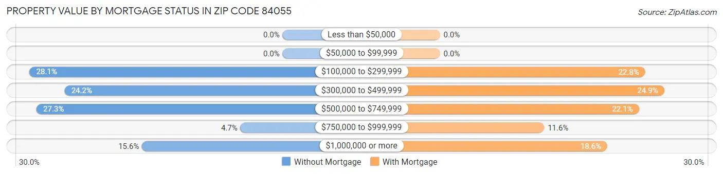 Property Value by Mortgage Status in Zip Code 84055