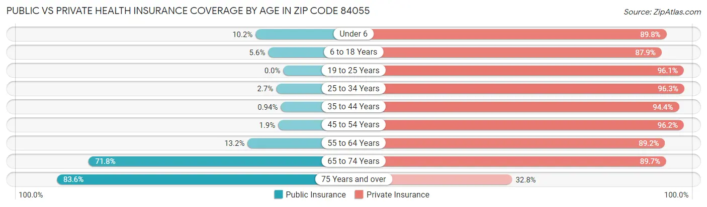 Public vs Private Health Insurance Coverage by Age in Zip Code 84055