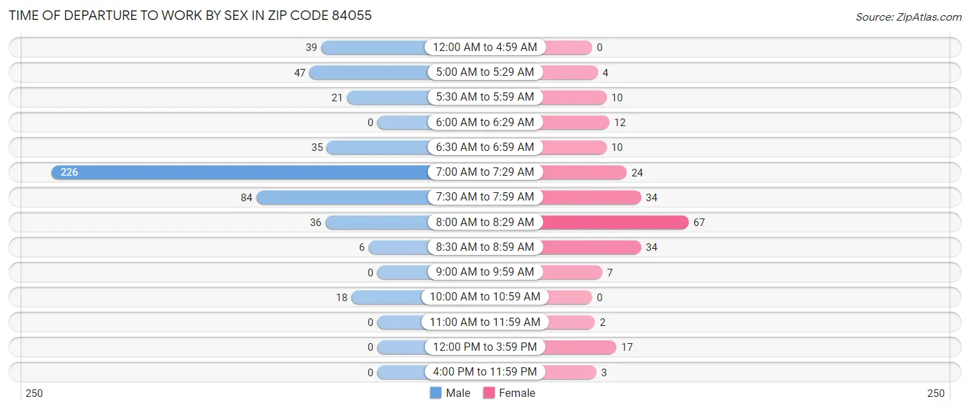 Time of Departure to Work by Sex in Zip Code 84055